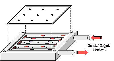 iki yüzeyine ısı iletim pastası sürülerek, ısı transferinin en üst düzeyde olması sağlanmıştır.