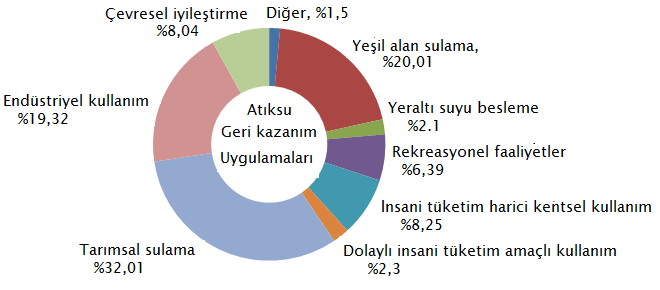 Dünya genelinde, ileri arıtma sonrasında yeniden kullanılan kentsel atıksuların kullanım amacı ve dağılımı (Şekil E.1)verilmiştir. Şekil E.