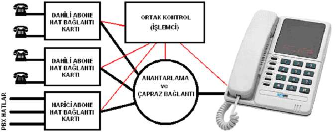 Şekil 2.1: Telefon makinesi-santral bağlantısı Şekil 2.2: Abonelerin bir merkeze bağlanması Basit bir haberleşme tesisatı üç ana kısımdan oluşur; 1.