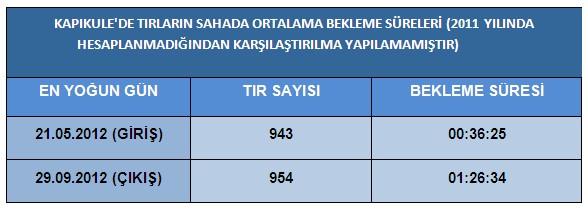 C- PERFORMANS BİLGİLERİ 2012 yılı içersinde Trakya Gümrük ve Ticaret Bölge Müdürlüğü bağlantılarında; yaklaşık 8000 araç detaylı fiziki aramaya tabi tutulmuş ve tüm yıl içersinde yaklaşık 500