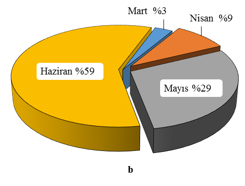 Şekil 3. Meraya çıkma zamanı (a) ve otlatma süreleri (b) ifade etmişlerdir. Merada kalma süresinin çoğunlukla 5 ay (%30.