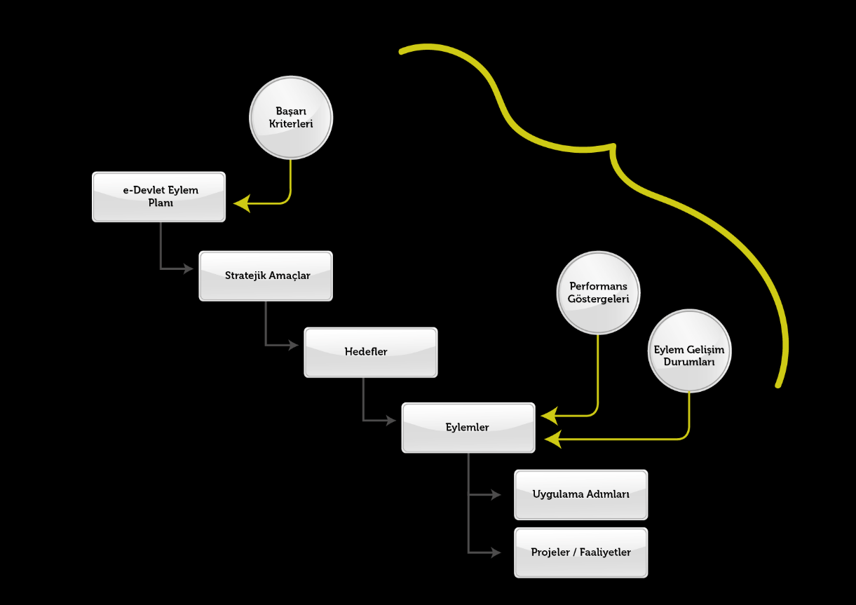 162 4.1. İzleme ve Değerlendirme Mdeli 2016-2019 Ulusal e-devlet Stratejisi ve Eylem Planı, paydaşların aktif larak yer alacağı ve e-devlet eksisteminin etkinliğinin artırılmasını amaçlayan bir çatı