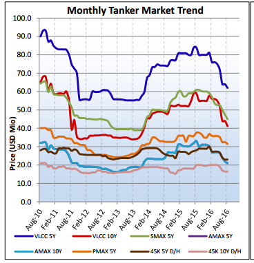 İKİNCİ EL TANKER FİYATLARI ($M)-YILLAR BAZINDA (2010-2016) YILLARA SÂRİ İKİNCİ EL TANKER FİYATLARI ($M) TANKER AĞU 16 2015 2014 2013 2012 2011 2010 VLCC 5Y 62 80 77,1 55,8 56 55,6 87,8 VLCC 10Y 41,2