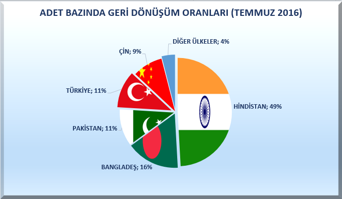 18 GEMİ TİPİNE GÖRE GERİ DÖNÜŞÜM FAALİYETİ- AYLIK GEMİ TİPİ BAZINDA GERİ DÖNÜŞÜM ORANLARI (MUZ 2016) ÜLKE