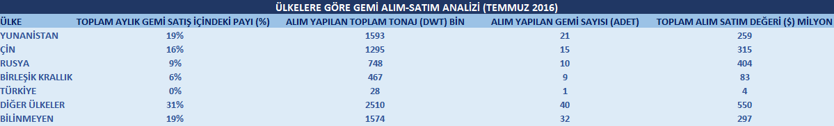 GEMİ ALIM-SATIM İKİNCİ EL GEMİ ALIM-SATIMLARI (ÜLKELERE GÖRE)-AYLIK 5 Bu veriler incelendiğinde küresel bazda el değiştiren toplam gemi sayısının Temmuz ayı içerisinde 128 olduğu ve toplamda yaklaşık