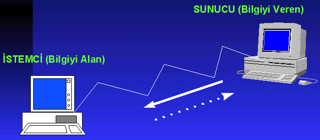 Bilgisayar ağlarının esas işlevi bilgisayarlar arası bir bilgi aktarım şekli sunmaktır.