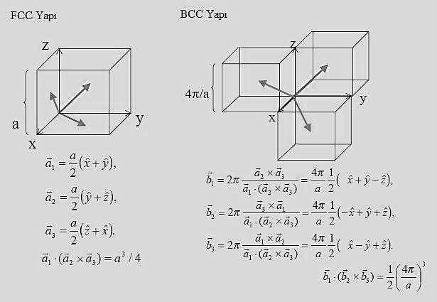 Şekil 2.4. Basit kübik yapının ters örgü vektörleri Şekil 2.5.