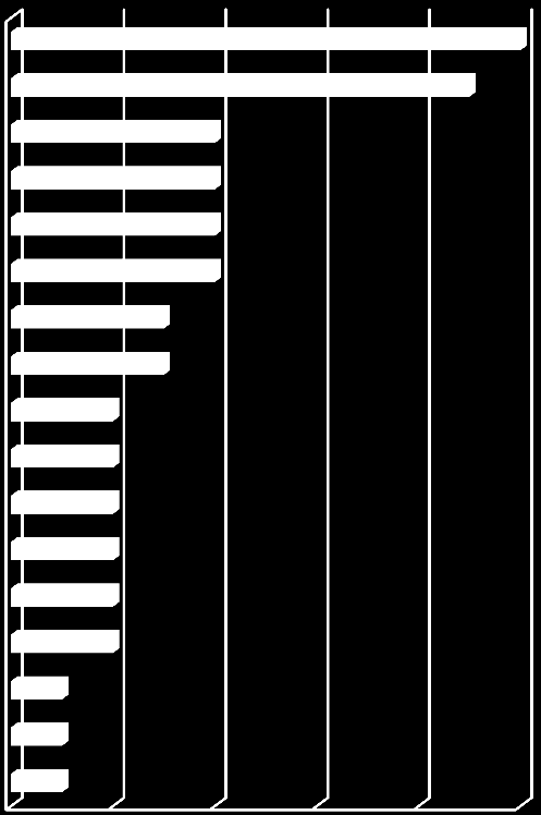 16 Odanın gelecekte daha fazla önem vermesi gerektiğine inandığınız 5 hizmeti yazınız.