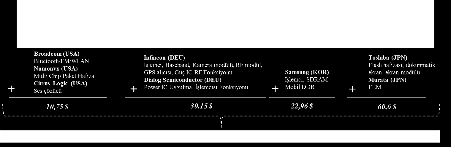 Geleneksel hesaplama yöntemleri, tamamı aynı ülkede üretilen bir ürünle sadece son montajı gerçekleştirilip ihraç edilen bir ürünü birbirinden ayırt edemiyor.