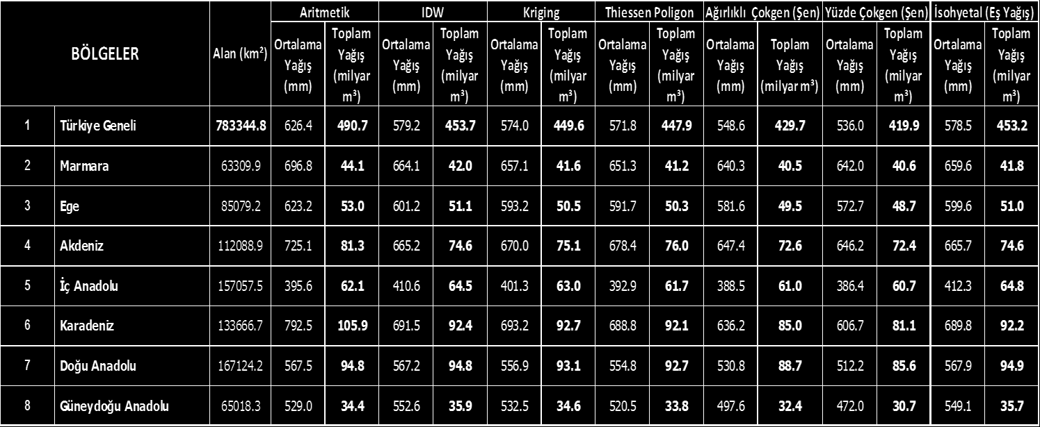 YÖNTEMLERĠN KARġILAġTIRILMASI 1981-2010 yağıģ