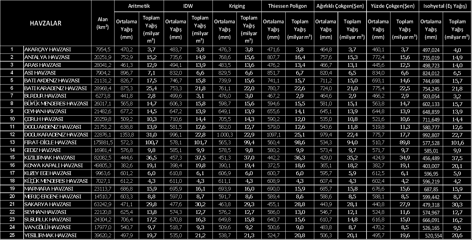 YÖNTEMLERĠN KARġILAġTIRILMASI 1981-2010 yağıģ