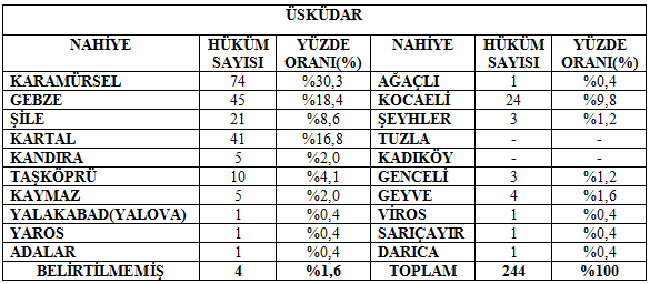 KSÜ Sosyal Bilimler Dergisi Cilt:12 Sayı:1 (2015) Tablo 2.