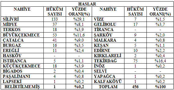 Tablo 3.