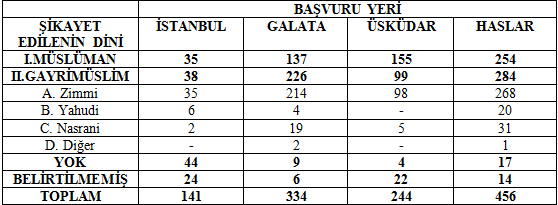 KSÜ Sosyal Bilimler Dergisi Cilt:12 Sayı:1 (2015) Tablo 8 de gösterildiği gibi, ekonomik sorunlarının çözümü için şikayette bulunan kişilerin dinlerinin, İstanbul kazalarına göre dağılımları