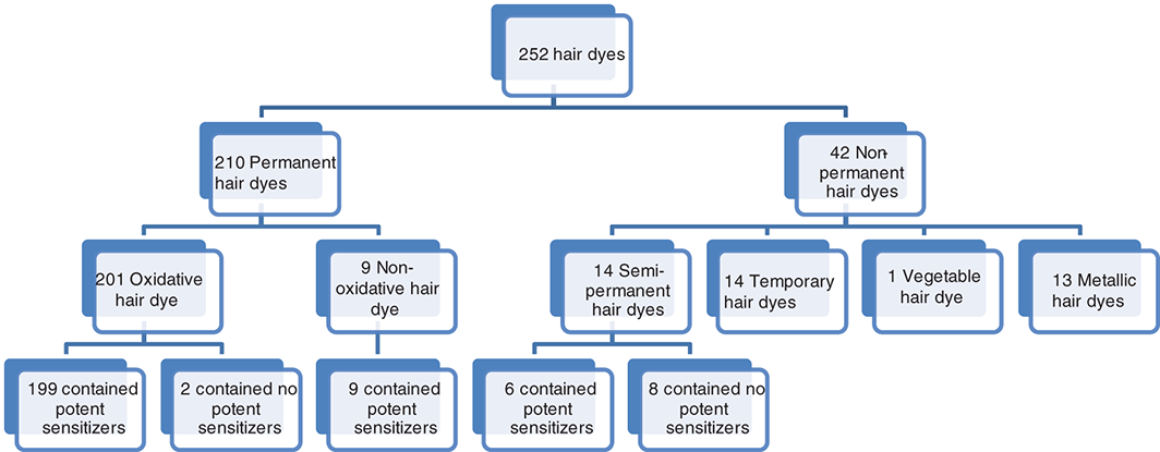 on hair dye ingredient lists with such names as 4-amino-2-hydroxytoluene and m-aminophenol. Metal oxides, such as titanium dioxide and iron oxide, are often used as pigments as well.