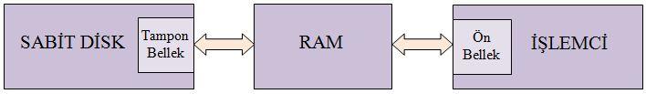 ĠĢlemciler hafızalarında bulunan komutlarla dıģarıdan gelen uyarılar eģliğinde iģlemleri yapmaktadır.