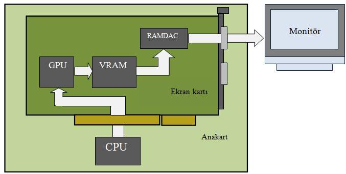 6.1.1. Ekran Kartının Yapısı ve ÇalıĢması Görüntünün oluģturulmasında ve monitöre aktarılmasında etkin rol alan temel bileģenler Ģunlardır: VGA BIOS: Ekran kartının çalıģmasını sağlayan komutlar