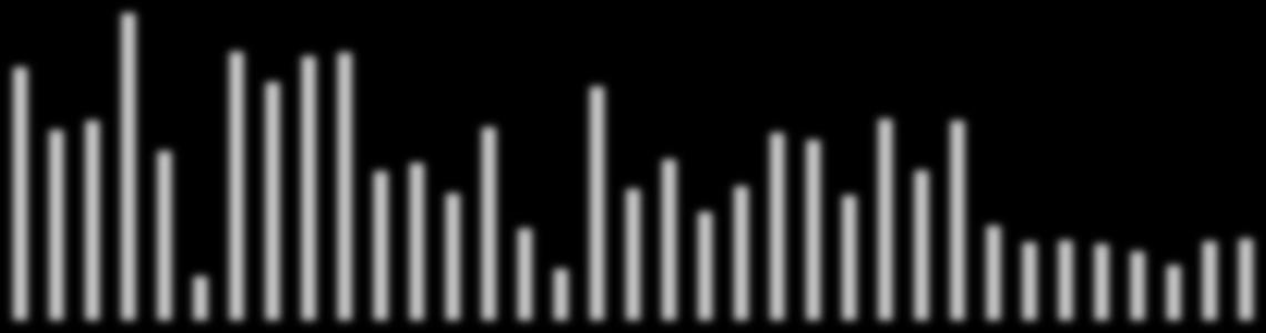 4,8 27,5 2,7 21,7 33,4 18,4 16,2 17,1 13,8 21, 1, 5,6 29,2 25,9 28,7 29,1 25,4 14,3 17,5 11,8 14,6 2,4 19,6 13,6 21,9 16,3 21,7 1,3 8,5 8,7 8,3 7,5 6, 8,6 8,9 1, 4,6 5,5 8,5 9,9 4,9 4,7 2,1 5,7 2,1,6