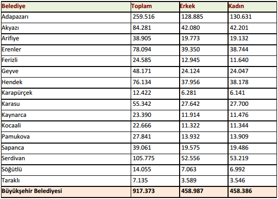 Kaynak: http://www.sakarya.gov.tr/ Sakarya nın nüfusu TUİK in açıkladığı rakamlara göre 2013 yılı sonu itibari ile 917.373 dür.