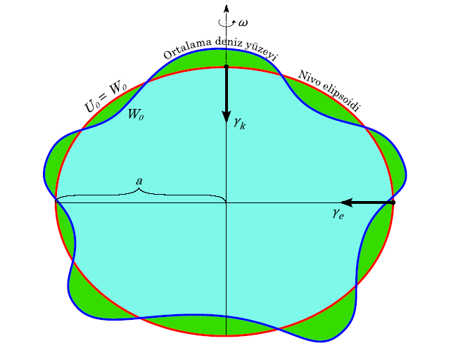 .7 Nomal Gavite Alanı Matematiksel ozelliklei çok iyi bilinen bi dönel elipsoit geometik anlamda jeoide, fiziksel anlamda geçek gavite alanına çok yaklaşan bi efeans model olaak tanımlanabili.