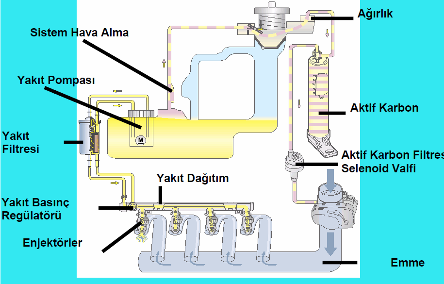 Şekil 2.11: Karbon kanister ve şalter sisteminin çalışması Araçlarda yolculuk esnasında ve özellikle motor soğukken ilk çalışma esnasında yakıt deposu yakıt tüketiminden dolayı yavaş yavaş boşalır.