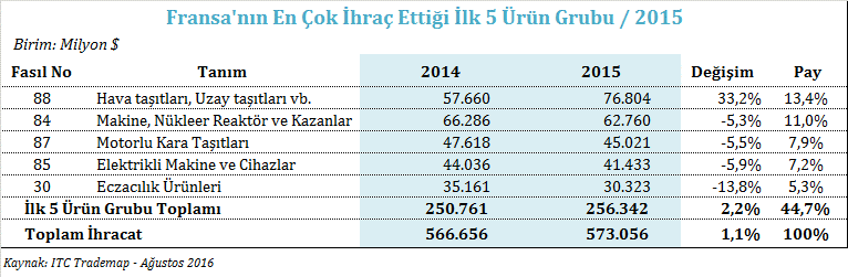 FRANSA DIŞ TİCARETİ YILLAR İTİBARİYLE GENEL İHRACAT VE İTHALAT Fransa nın 2010 yılında 512 milyar dolar olan genel ihracatı, 2015 yılına kadar dalgalanmalar yaşamış olmakla birlikte son 6 yıllık