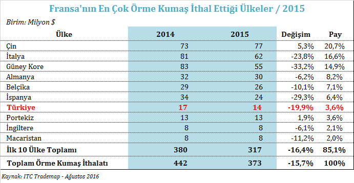 FRANSA NIN EV TEKSTİLİ İTHALATI 2015 yılında Fransa nın ev tekstili ithalatında en önemli tedarikçisi %30,2 pay ile Çin olmuştur.