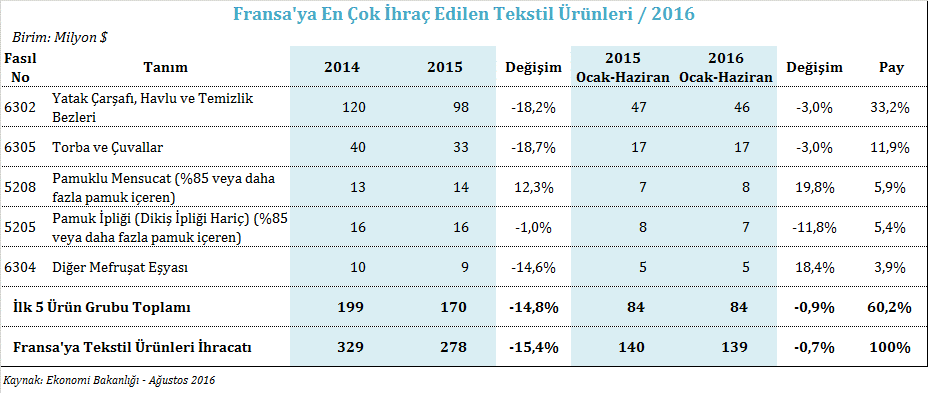 Fransa ya en çok ihraç edilen ikinci tekstil ürünü 6305 GTİP başlıklı torba ve çuvallardır.