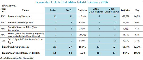 ÜRÜN GRUPLARI BAZINDA TEKSTİL VE HAMMADDELERİ İTHALATI 2016 yılı Ocak-Haziran döneminde Fransa dan tekstil ve hammaddeleri ithalatı ürün grupları bazında incelendiğinde, en yüksek ithalat değerinin