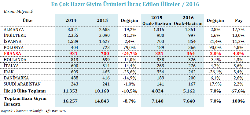 HAZIR GİYİMDE TÜRKİYE VE FRANSA DIŞ TİCARETİ TÜRKİYE NİN HAZIR GİYİM İHRACATINDA FRANSA NIN YERİ Fransa, 2016 yılının Ocak-Haziran döneminde Türkiye nin hazır giyim ihracatı yaptığı 168 ülke arasında