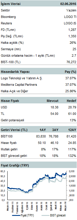 Şirket Raporu Logo Yazılım Genel Yatırım Tavsiyesi Logo Yazılımı Endekse Paralel Getiri ve hisse başına 61.00TL 12-aylık hedef fiyat ve %13 lük yukarı potansiyel ile kapsamımıza alıyoruz.