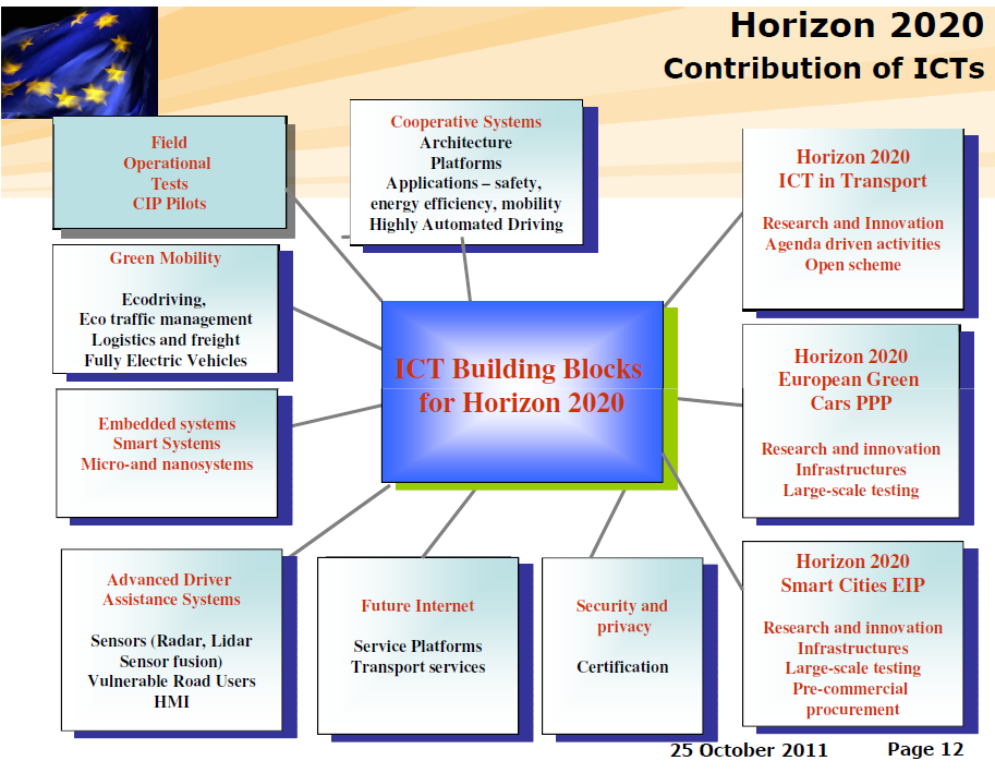 Horizon 2020 ICT /