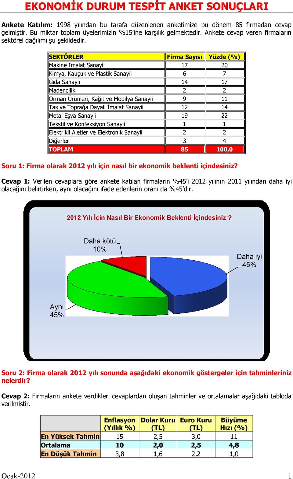 SEKTÖRLER Firma Sayısı Yüzde (%) Makine İmalat Sanayii 17 20 Kimya, Kauçuk ve Plastik Sanayii 6 7 Gıda Sanayii 14 17 Madencilik 2 2 Orman Ürünleri, Kağıt ve Mobilya Sanayii 9 11 Taş ve Toprağa Dayalı