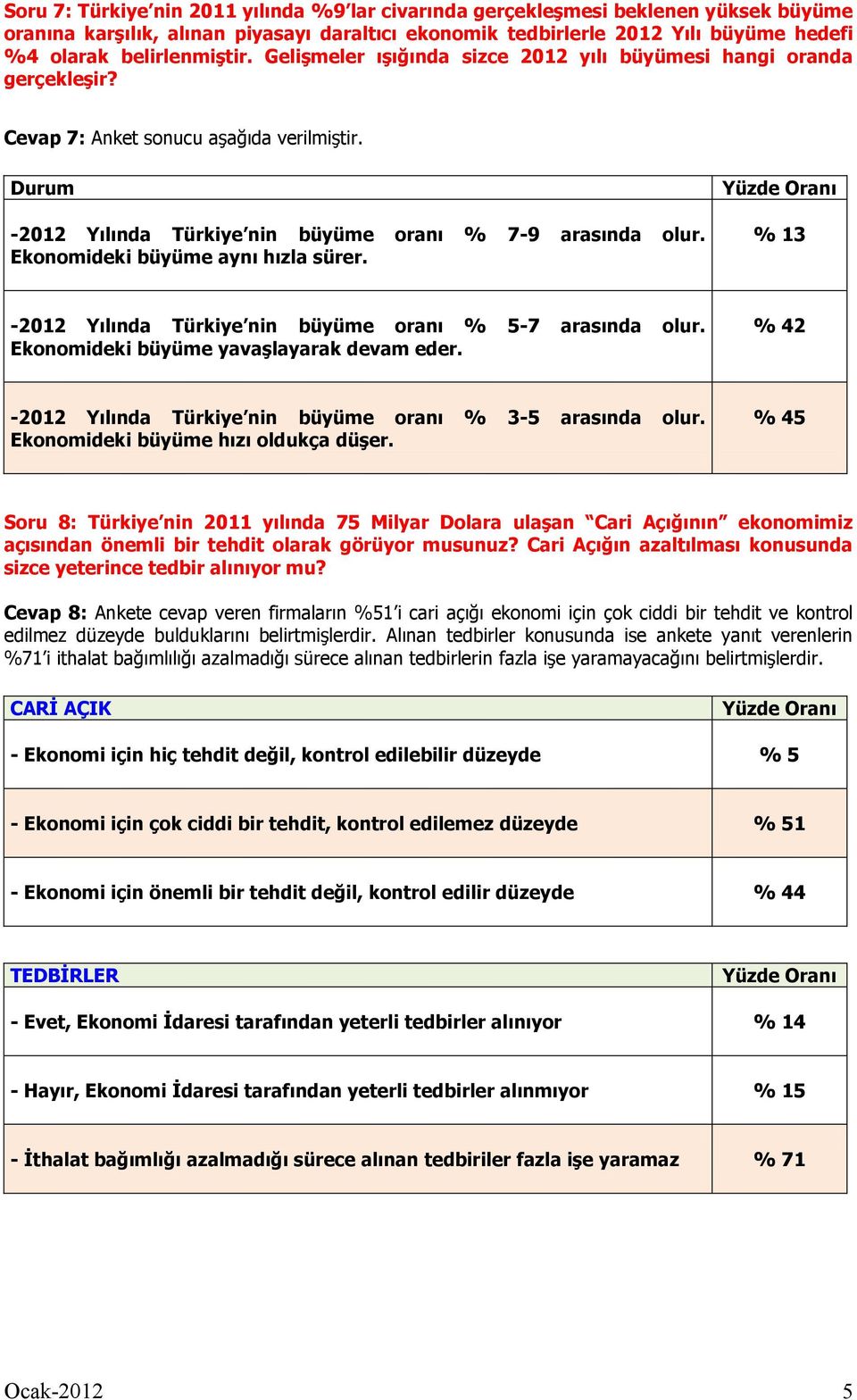 Ekonomideki büyüme aynı hızla sürer. % 13-2012 Yılında Türkiye nin büyüme oranı % 5-7 arasında olur. Ekonomideki büyüme yavaşlayarak devam eder.