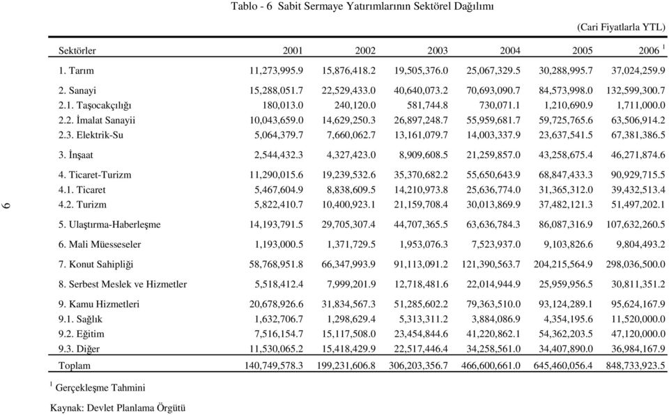 0 14,629,250.3 26,897,248.7 55,959,681.7 59,725,765.6 63,506,914.2 2.3. Elektrik-Su 5,064,379.7 7,660,062.7 13,161,079.7 14,003,337.9 23,637,541.5 67,381,386.5 3. İnşaat 2,544,432.3 4,327,423.