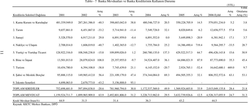 4 7,549,728.0 32.1 8,020,849.6 6.2 12,656,577.5 57.8 5.6 3. Sanayi 5,328,570.0 6,917,211.0 29.8 6,891,959.0-0.4 6,891,552.0 0.0 5,449,898.3-20.9 6,381,942.1 17.1 3.7 4. Nakliye ve Ulaşım 2,708,014.