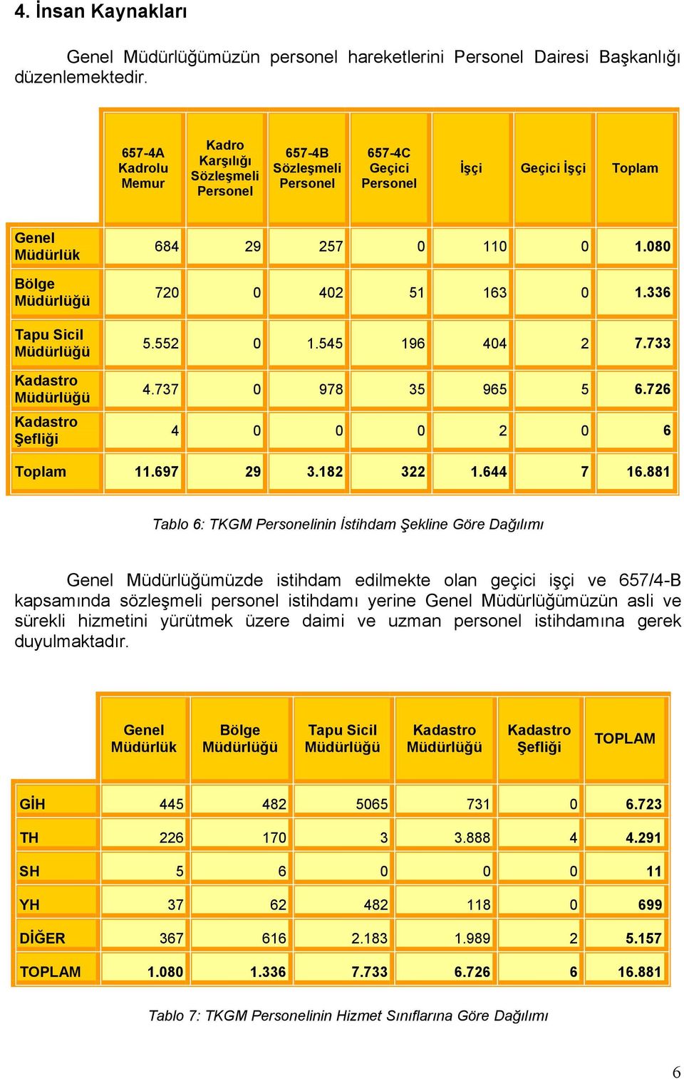 Müdürlüğü Kadastro Şefliği 684 29 257 0 110 0 1.080 720 0 402 51 163 0 1.336 5.552 0 1.545 196 404 2 7.733 4.737 0 978 35 965 5 6.726 4 0 0 0 2 0 6 Toplam 11.697 29 3.182 322 1.644 7 16.