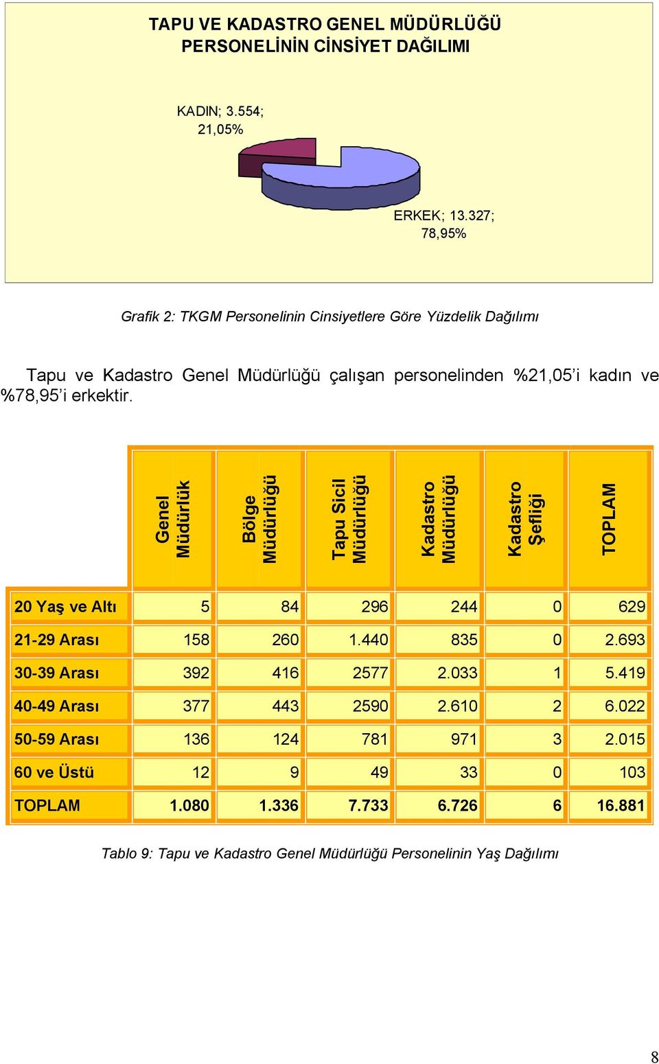 Genel Müdürlük Bölge Müdürlüğü Tapu Sicil Müdürlüğü Kadastro Müdürlüğü Kadastro Şefliği TOPLAM 20 Yaş ve Altı 5 84 296 244 0 629 21-29 Arası 158 260 1.440 835 0 2.