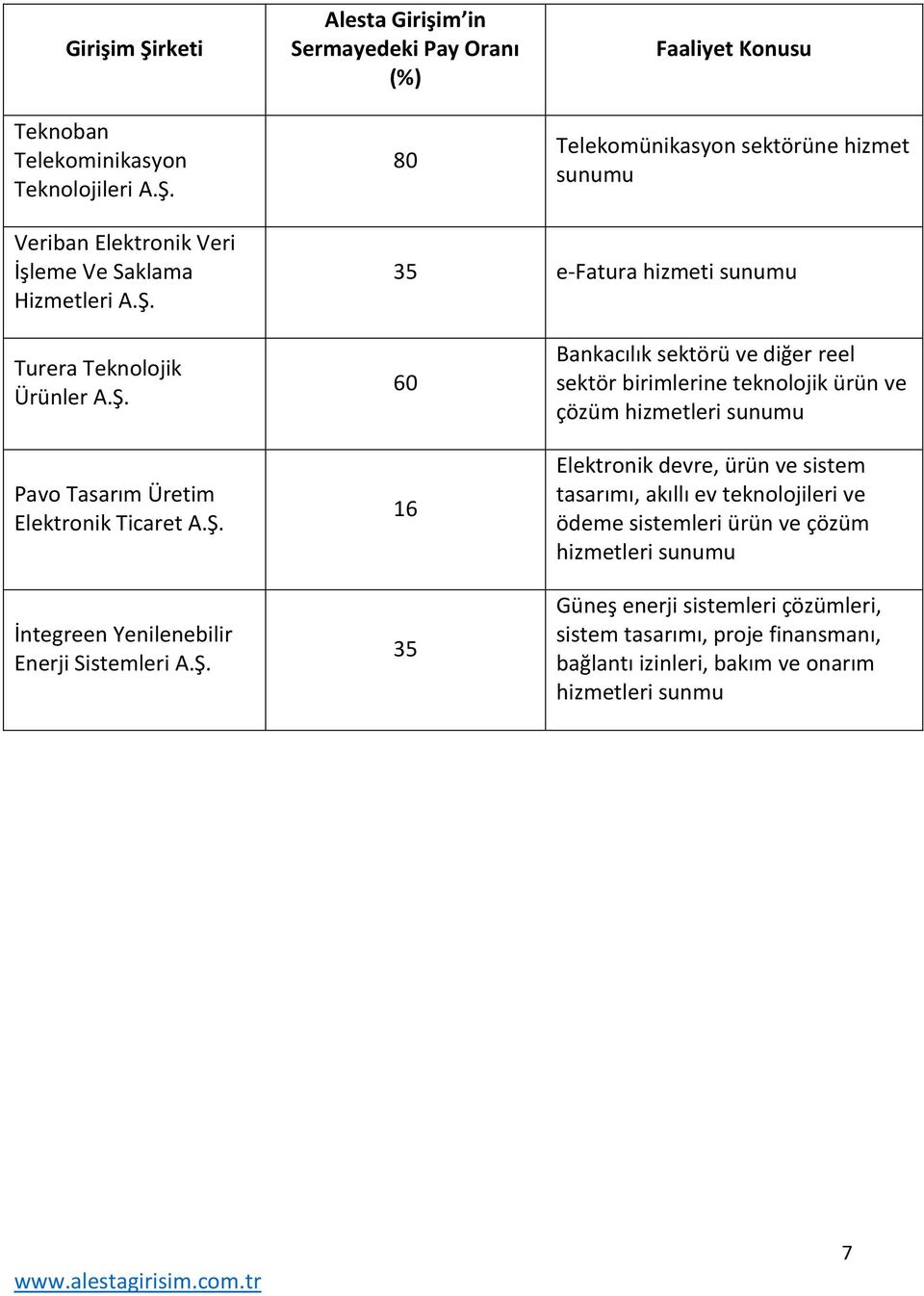 ve diğer reel sektör birimlerine teknolojik ürün ve çözüm hizmetleri sunumu Elektronik devre, ürün ve sistem tasarımı, akıllı ev teknolojileri ve ödeme sistemleri ürün ve çözüm