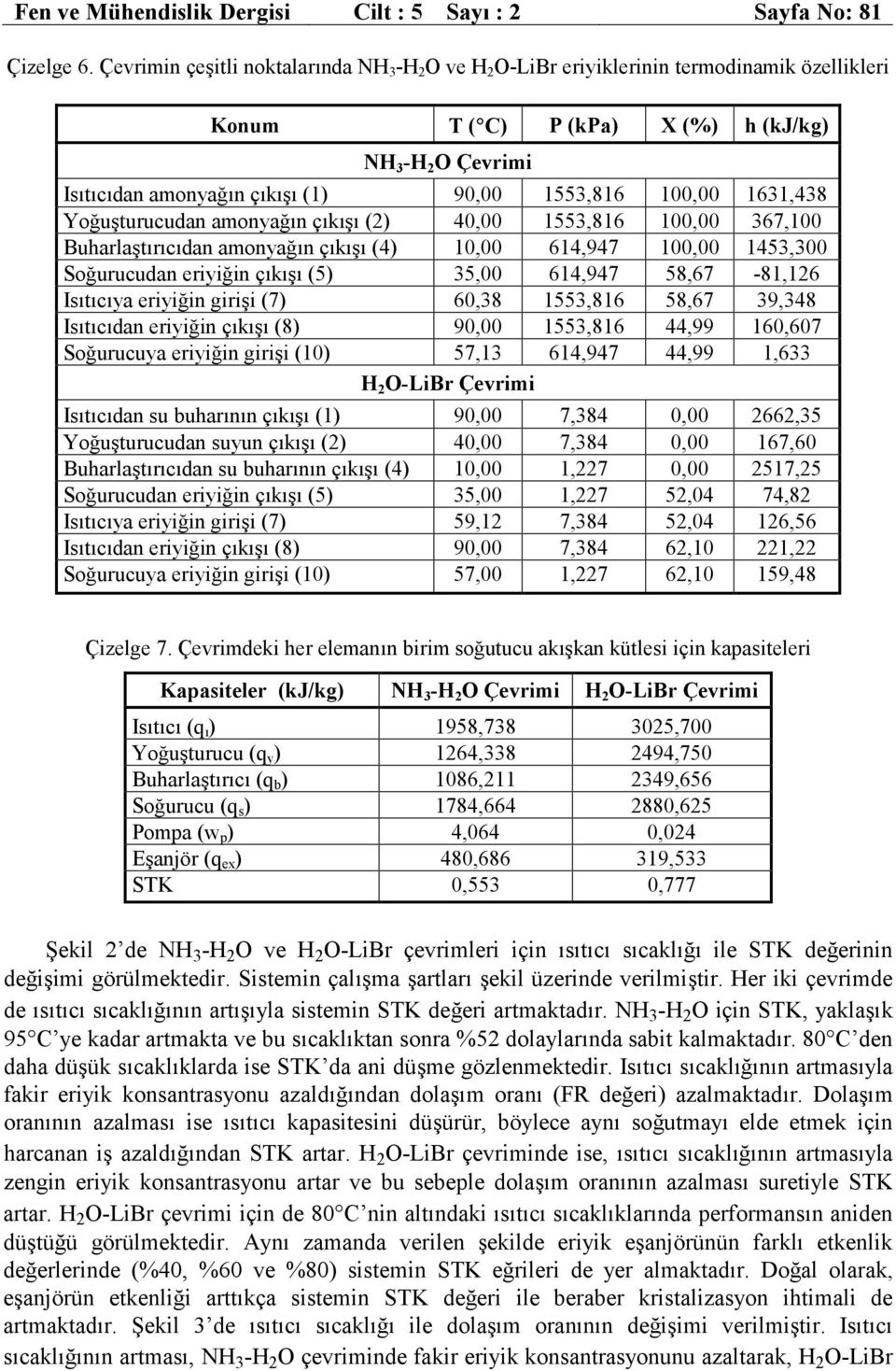 161,48 Yoğuşturucudan amonyağın çıkışı () 40,00 155,816 100,00 67,100 Buharlaştırıcıdan amonyağın çıkışı (4) 10,00 614,947 100,00 145,00 Soğurucudan eriyiğin çıkışı (5) 5,00 614,947 58,67-81,16