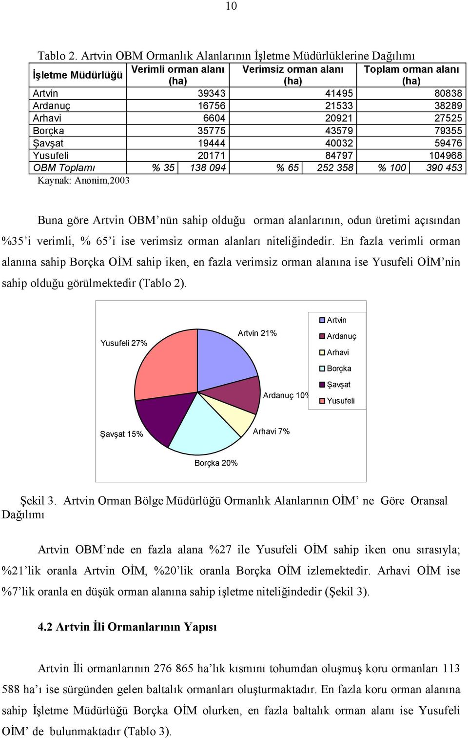 Arhavi 6604 20921 27525 Borçka 35775 43579 79355 )avat 19444 40032 59476 Yusufeli 20171 84797 104968 OBM Toplam* % 35 138 094 % 65 252 358 % 100 390 453 Kaynak: Anonim,2003 Buna göre Artvin OBM nün