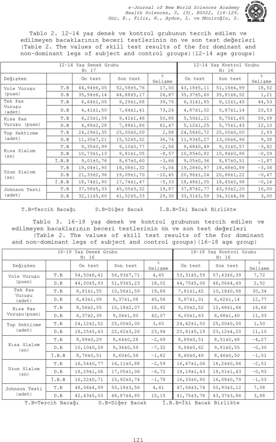 test Gelişme Değişken Ön test Son test % Gelişme Vole Vuruşu T.B 44,94±6,05 52,58±5,76 17,00 43,18±5,11 51,18±4,99 18,52 (puan) D.B 35,94±6,14 44,88±5,17 24,87 35,37±5,60 35,81±6,52 1,21 Tek Pas T.