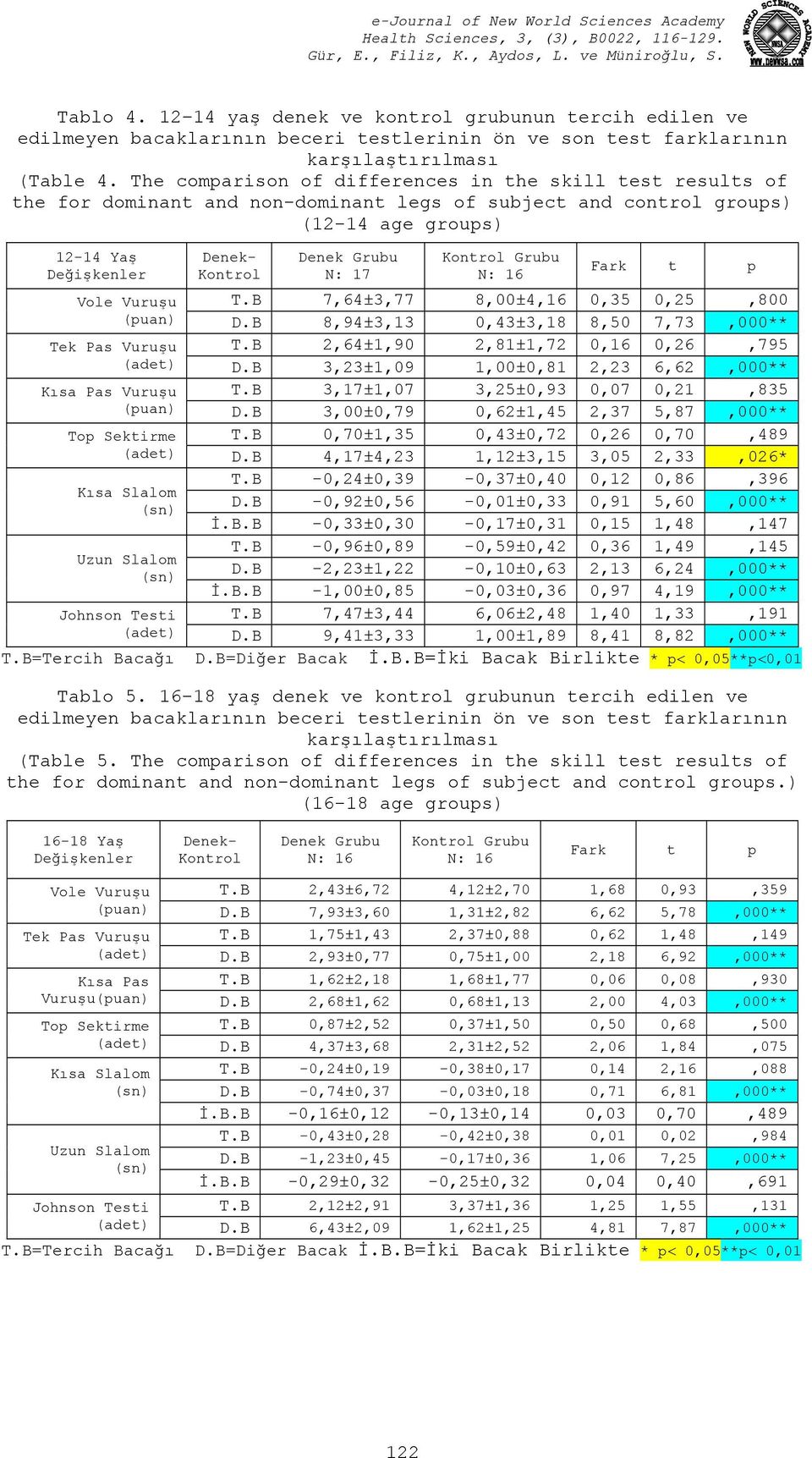 17 Kontrol Grubu N: 16 Fark t p Vole Vuruşu T.B 7,64±3,77 8,00±4,16 0,35 0,25,800 (puan) D.B 8,94±3,13 0,43±3,18 8,50 7,73,000** Tek Pas Vuruşu T.B 2,64±1,90 2,81±1,72 0,16 0,26,795 (adet) D.