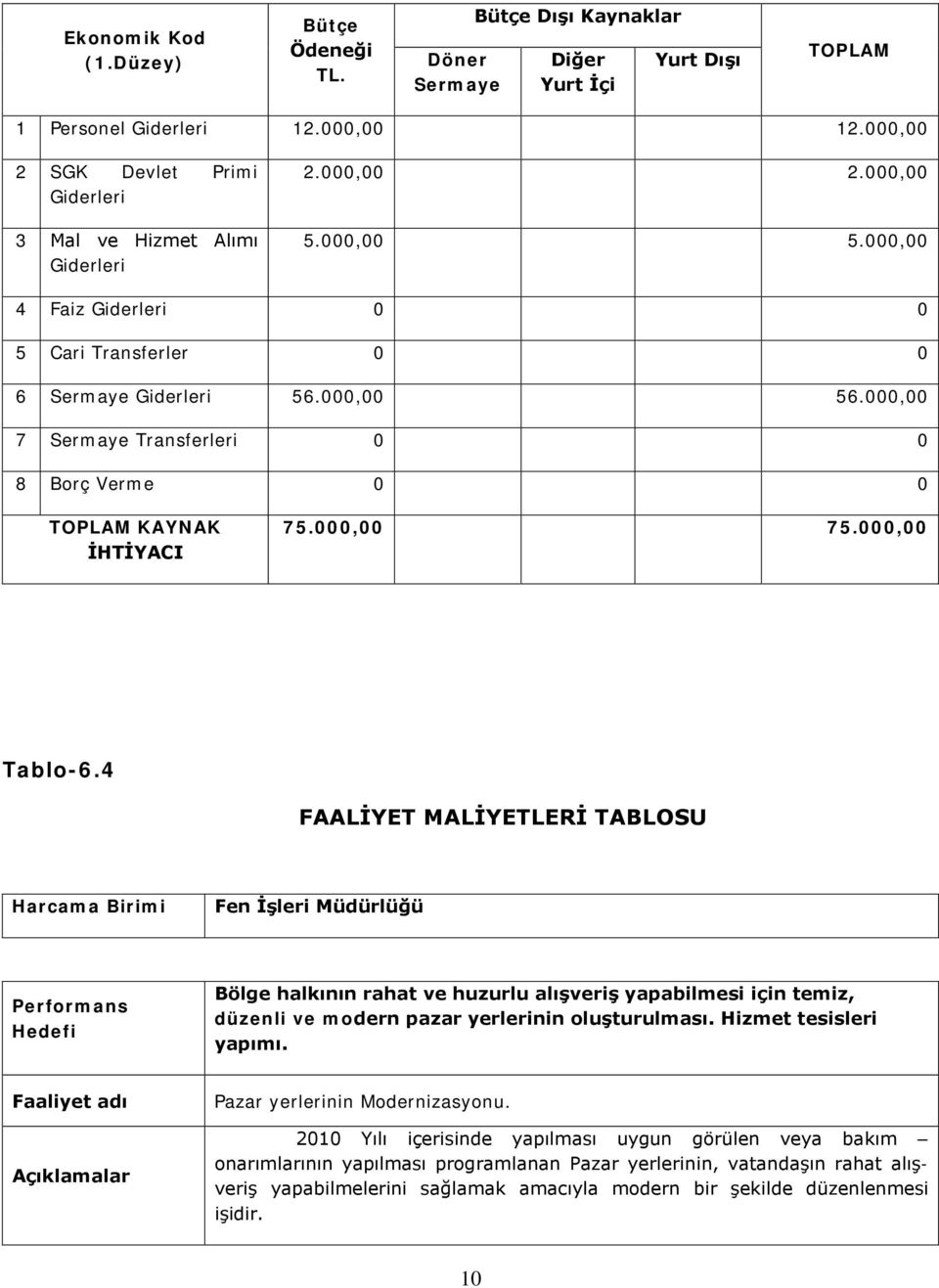 000,00 7 Sermaye Transferleri 0 0 8 Borç Verme 0 0 TOPLAM KAYNAK İHTİYACI 75.000,00 75.000,00 Tablo-6.