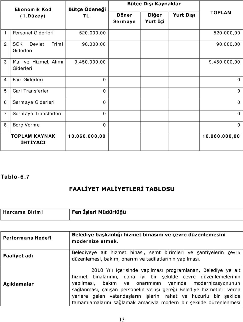 000,00 9.450.000,00 4 Faiz Giderleri 0 0 5 Cari Transferler 0 0 6 Sermaye Giderleri 0 0 7 Sermaye Transferleri 0 0 8 Borç Verme 0 0 TOPLAM KAYNAK İHTİYACI 10.060.000,00 10.060.000,00 Tablo-6.