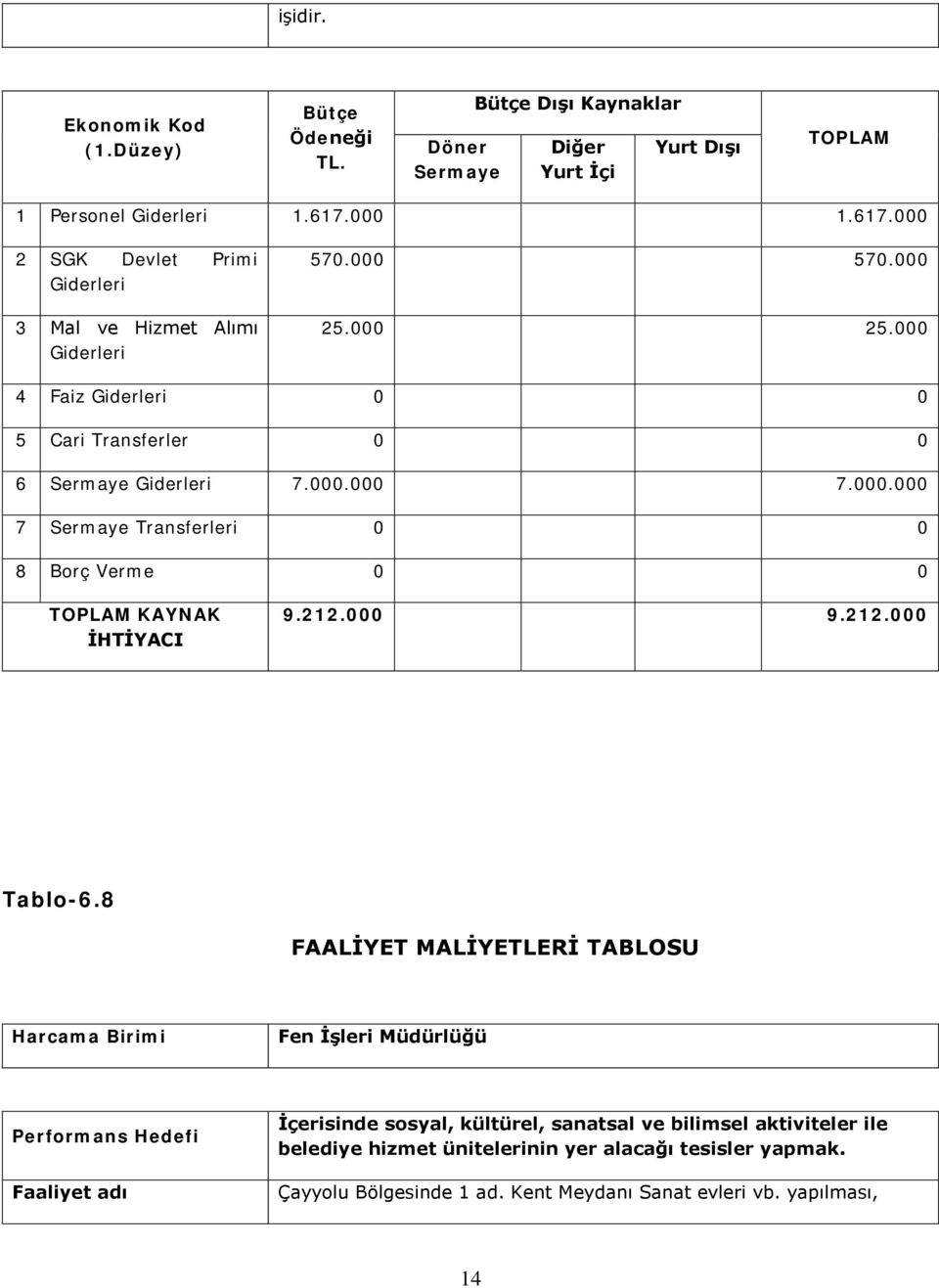 000.000 7 Sermaye Transferleri 0 0 8 Borç Verme 0 0 TOPLAM KAYNAK İHTİYACI 9.212.000 9.212.000 Tablo-6.