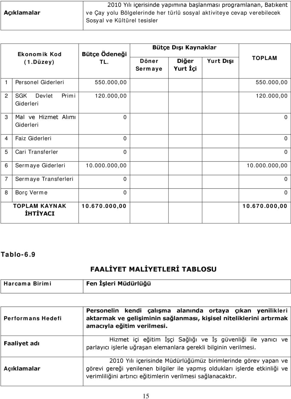 000,00 120.000,00 0 0 4 Faiz Giderleri 0 0 5 Cari Transferler 0 0 6 Sermaye Giderleri 10.000.000,00 10.000.000,00 7 Sermaye Transferleri 0 0 8 Borç Verme 0 0 TOPLAM KAYNAK İHTİYACI 10.670.