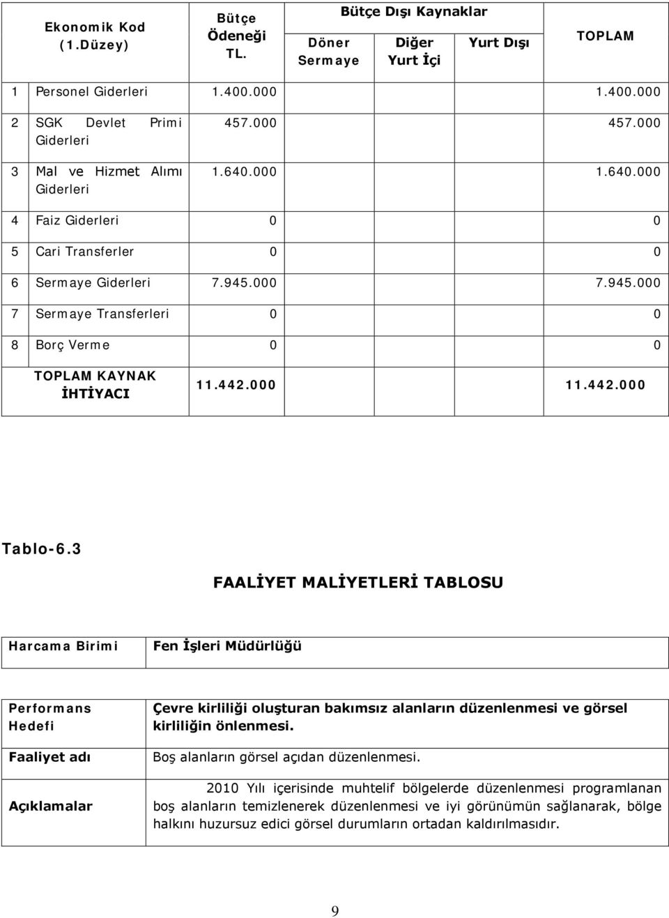 000 7.945.000 7 Sermaye Transferleri 0 0 8 Borç Verme 0 0 TOPLAM KAYNAK İHTİYACI 11.442.000 11.442.000 Tablo-6.