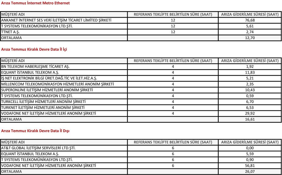 ŞTİ. 4 0,59 TURKCELL İLETİŞİM HİZMETLERİ ANONİM ŞİRKETİ 4 6,70 TURKNET İLETİŞİM HİZMETLERİ ANONİM ŞİRKETİ 4 6,53 VODAFONE NET İLETİŞİM HİZMETLERİ ANONİM ŞİRKETİ 4 29,92 ORTALAMA 16,61 Arıza Temmuz