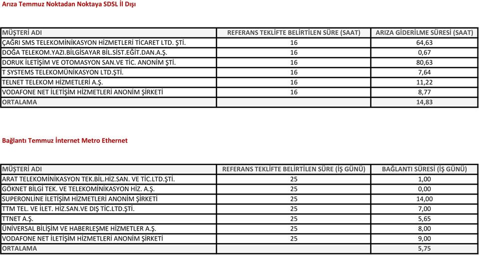 BİL.HİZ.SAN. VE TİC.LTD.ŞTİ. 25 1,00 GÖKNET BİLGİ TEK. VE TELEKOMİNİKASYON HİZ. A.Ş. 25 0,00 SUPERONLİNE İLETİŞİM HİZMETLERİ ANONİM ŞİRKETİ 25 14,00 TTM TEL. VE İLET. HİZ.SAN.VE DIŞ TİC.LTD.ŞTİ. 25 7,00 TTNET A.